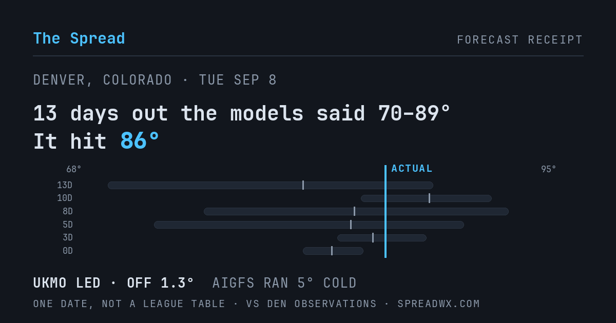 13 days out the models said 70–89; it hit 86. UKMO led (off 1.3°F); AIGFS ran 5°F cold.