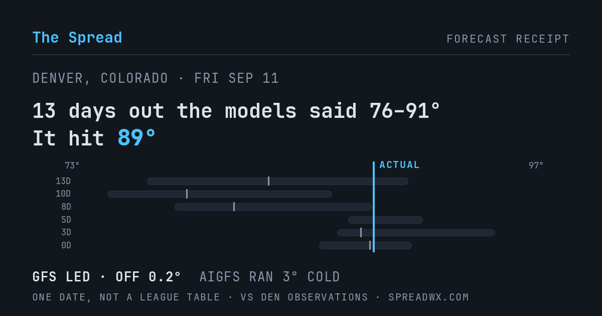 13 days out the models said 76–91; it hit 89. GFS led (off 0.2°F); AIGFS ran 3°F cold.