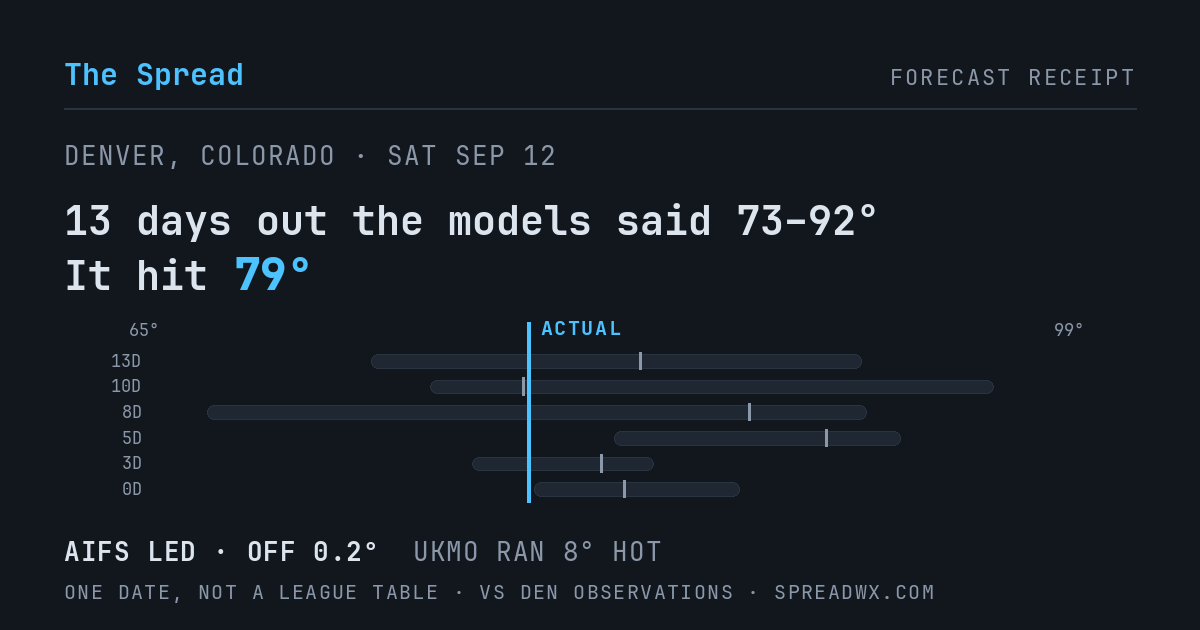 13 days out the models said 73–92; it hit 79. AIFS led (off 0.2°F); UKMO ran 8°F hot.
