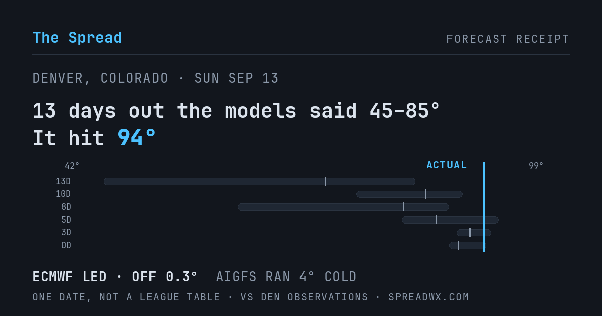 13 days out the models said 45–85; it hit 94. ECMWF led (off 0.3°F); AIGFS ran 4°F cold.