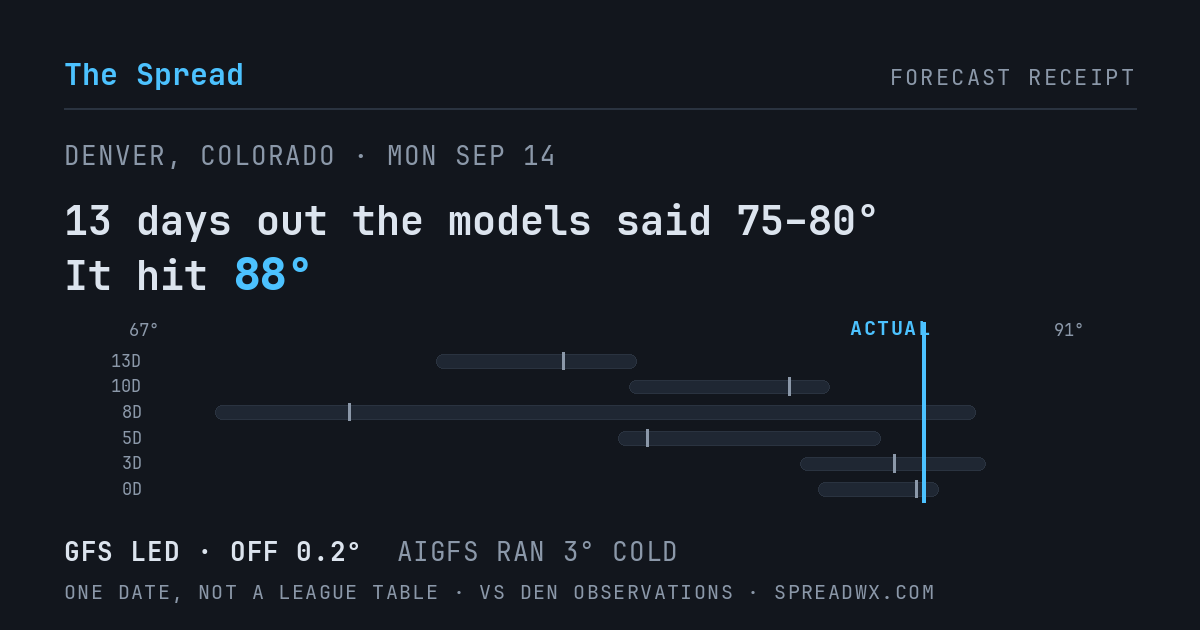 13 days out the models said 75–80; it hit 88. GFS led (off 0.2°F); AIGFS ran 3°F cold.