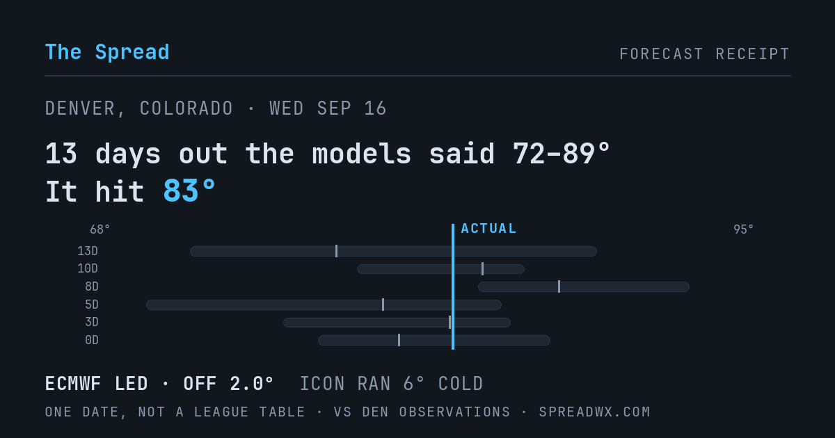 13 days out the models said 72–89; it hit 83. ECMWF led (off 2.0°F); ICON ran 6°F cold.