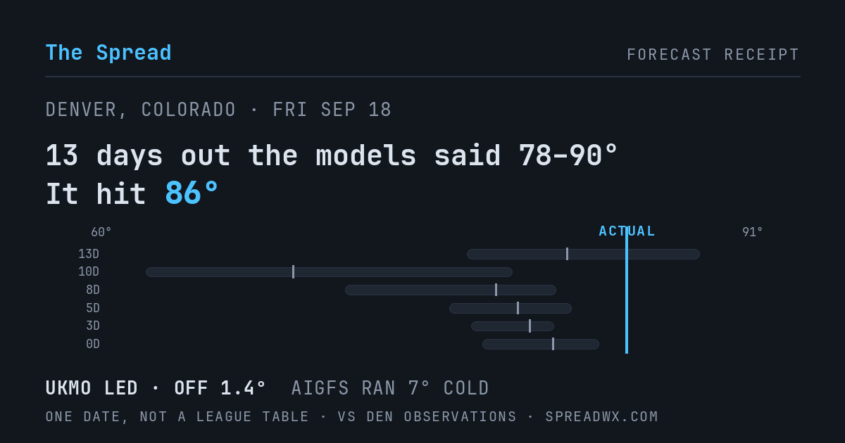 13 days out the models said 78–90; it hit 86. UKMO led (off 1.4°F); AIGFS ran 7°F cold.