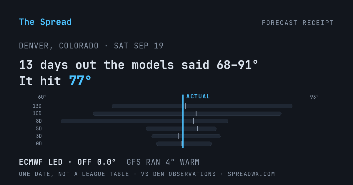 13 days out the models said 68–91; it hit 77. ECMWF led (off 0.0°F); GFS ran 4°F warm.