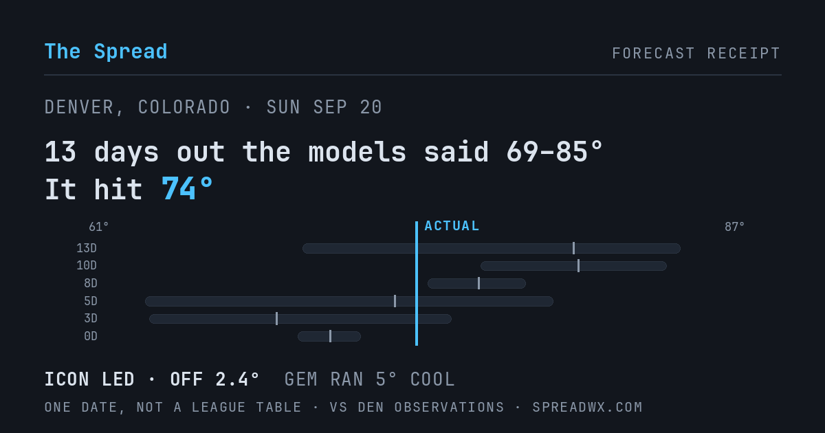 13 days out the models said 69–85; it hit 74. ICON led (off 2.4°F); GEM ran 5°F cool.