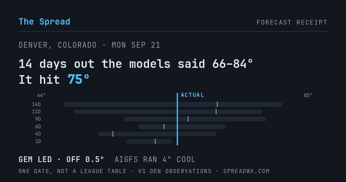 14 days out the models said 66–84; it hit 75. GEM led (off 0.5°F); AIGFS ran 4°F cool.