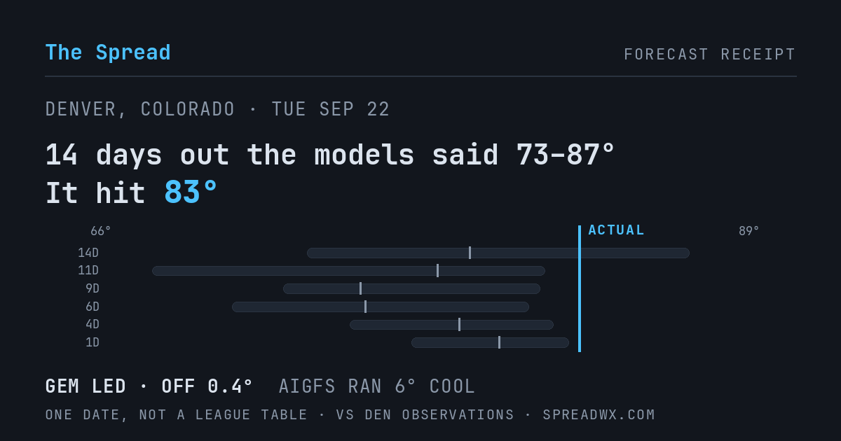 14 days out the models said 73–87; it hit 83. GEM led (off 0.4°F); AIGFS ran 6°F cool.