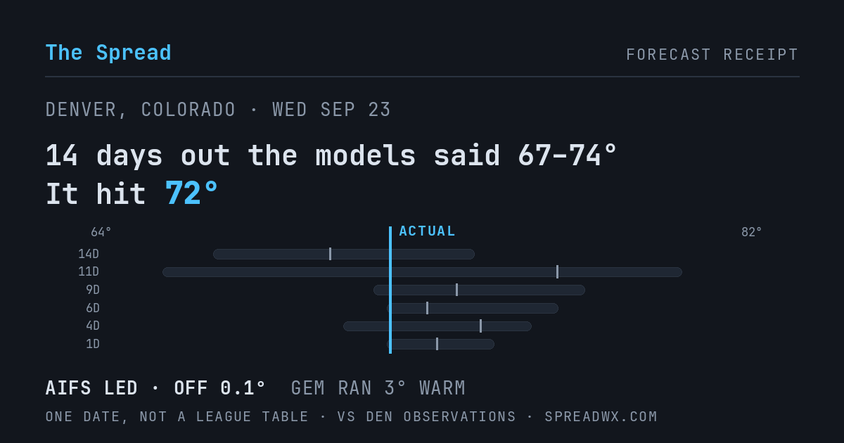 14 days out the models said 67–74; it hit 72. AIFS led (off 0.1°F); GEM ran 3°F warm.