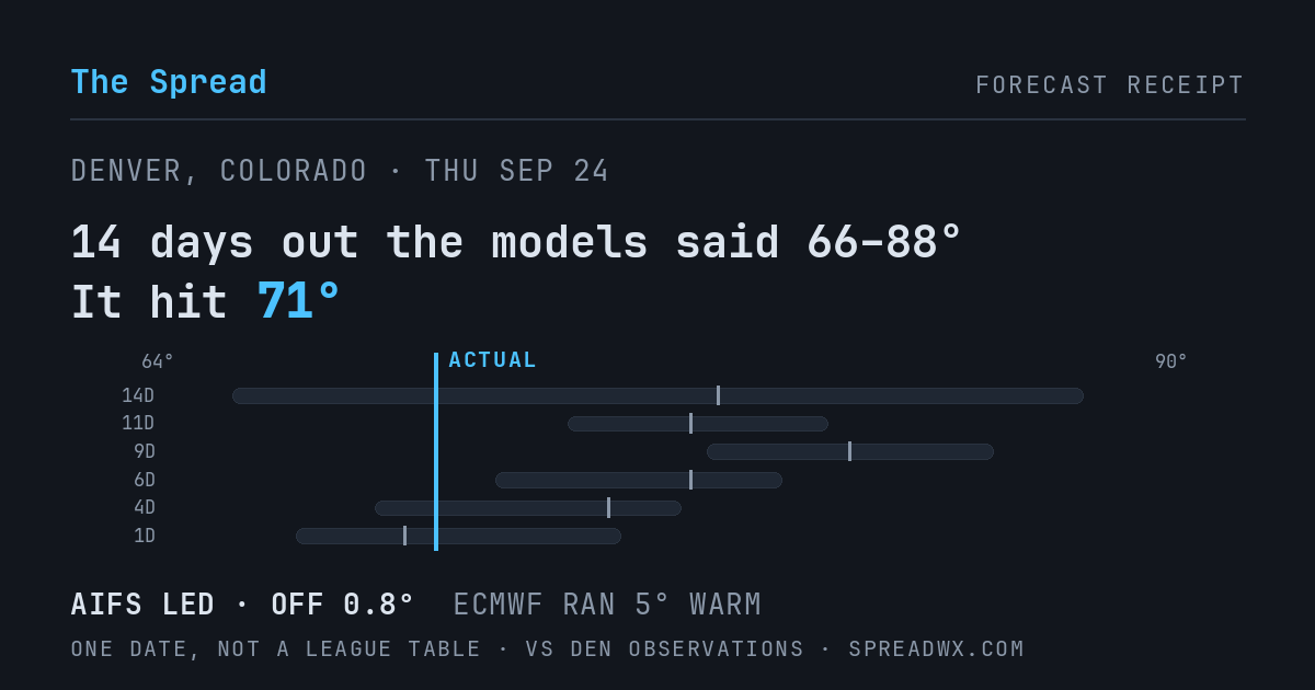 14 days out the models said 66–88; it hit 71. AIFS led (off 0.8°F); ECMWF ran 5°F warm.