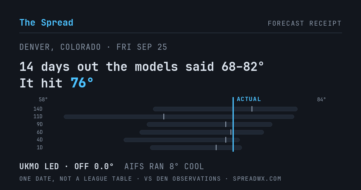 14 days out the models said 68–82; it hit 76. UKMO led (off 0.0°F); AIFS ran 8°F cool.