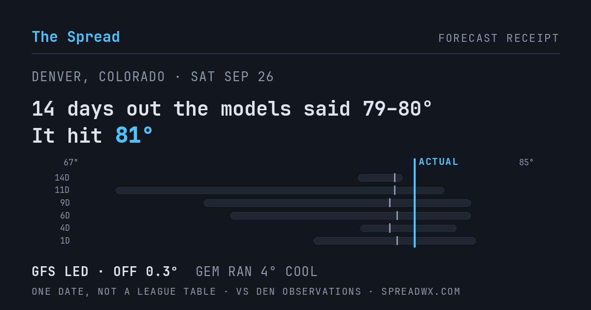 14 days out the models said 79–80; it hit 81. GFS led (off 0.3°F); GEM ran 4°F cool.