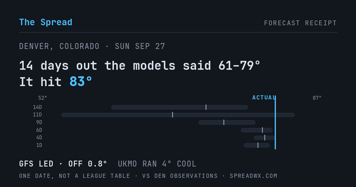14 days out the models said 61–79; it hit 83. GFS led (off 0.8°F); UKMO ran 4°F cool.