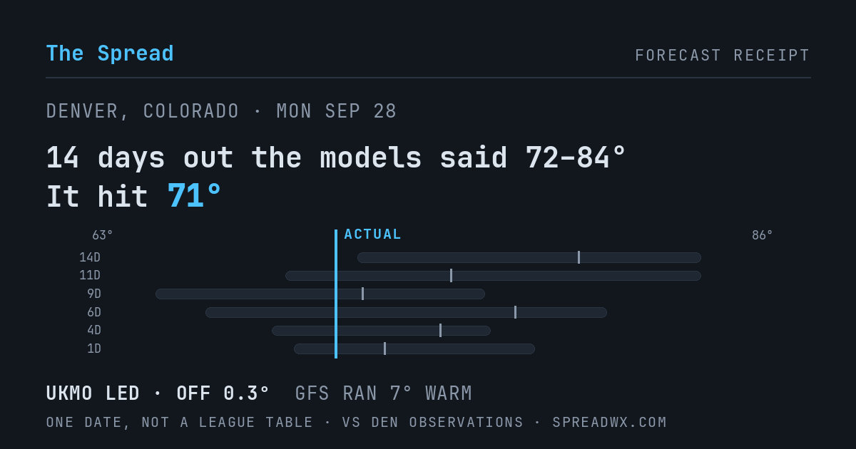 14 days out the models said 72–84; it hit 71. UKMO led (off 0.3°F); GFS ran 7°F warm.
