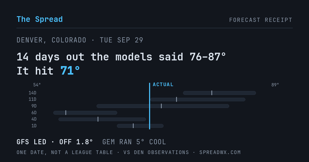 14 days out the models said 76–87; it hit 71. GFS led (off 1.8°F); GEM ran 5°F cool.