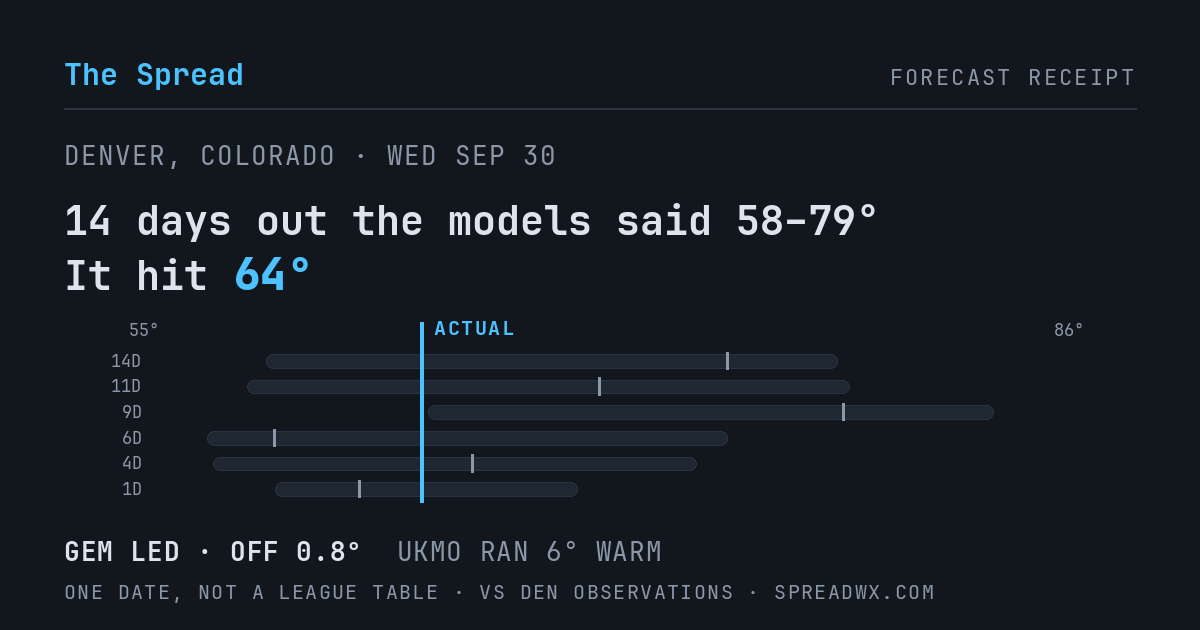 14 days out the models said 58–79; it hit 64. GEM led (off 0.8°F); UKMO ran 6°F warm.