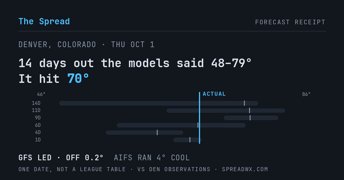 14 days out the models said 48–79; it hit 70. GFS led (off 0.2°F); AIFS ran 4°F cool.
