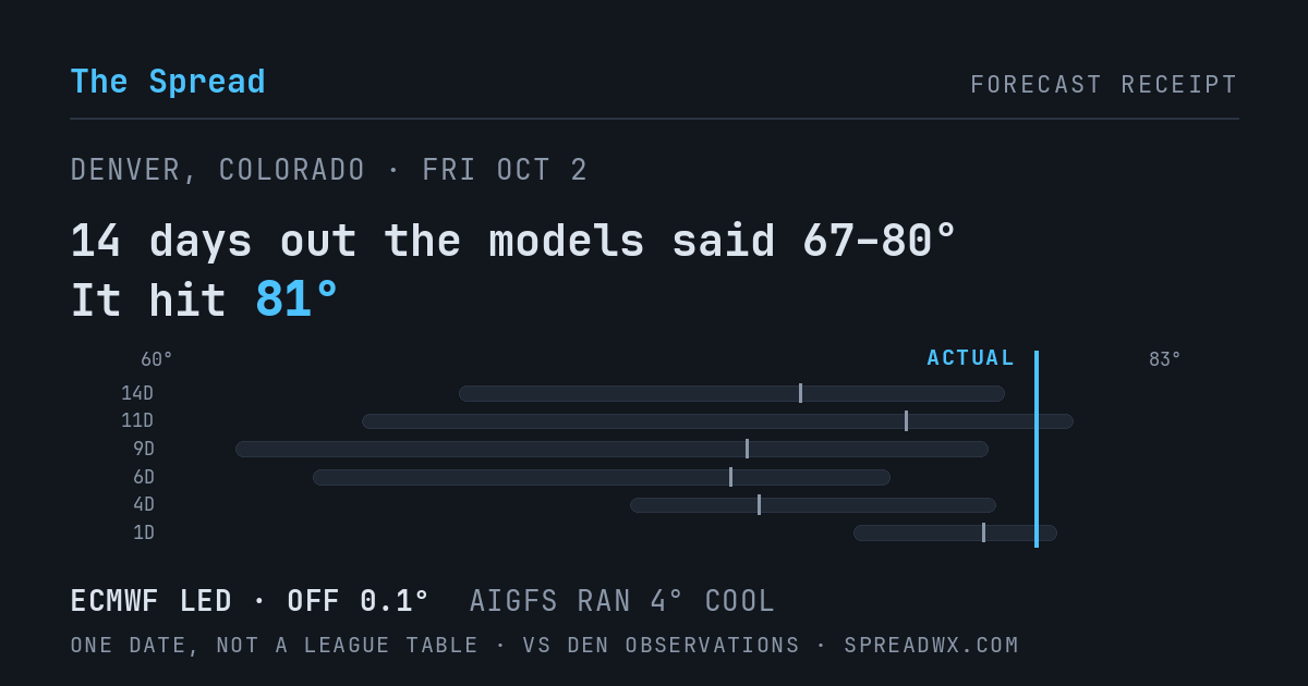 14 days out the models said 67–80; it hit 81. ECMWF led (off 0.1°F); AIGFS ran 4°F cool.