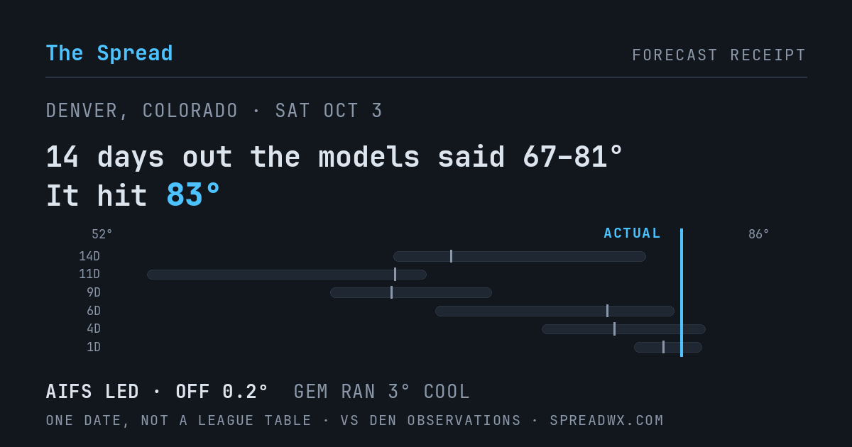 14 days out the models said 67–81; it hit 83. AIFS led (off 0.2°F); GEM ran 3°F cool.