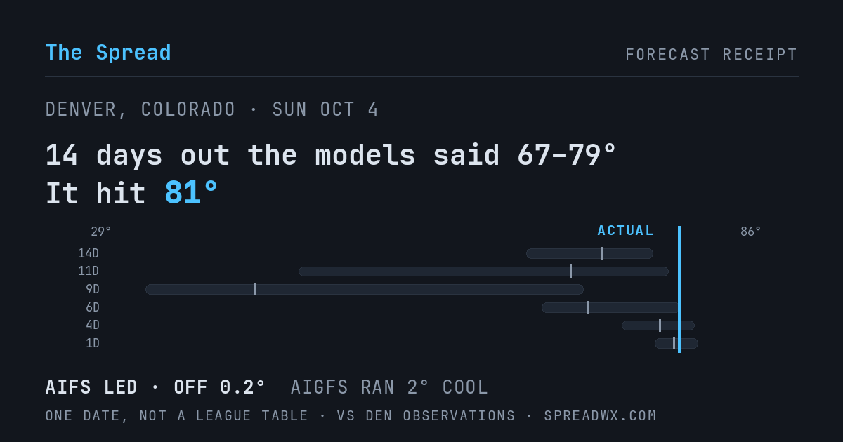 14 days out the models said 67–79; it hit 81. AIFS led (off 0.2°F); AIGFS ran 2°F cool.