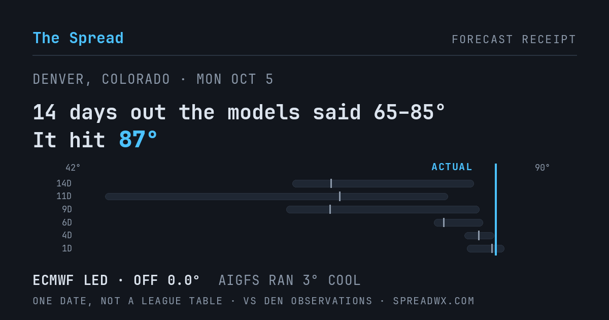 14 days out the models said 65–85; it hit 87. ECMWF led (off 0.0°F); AIGFS ran 3°F cool.