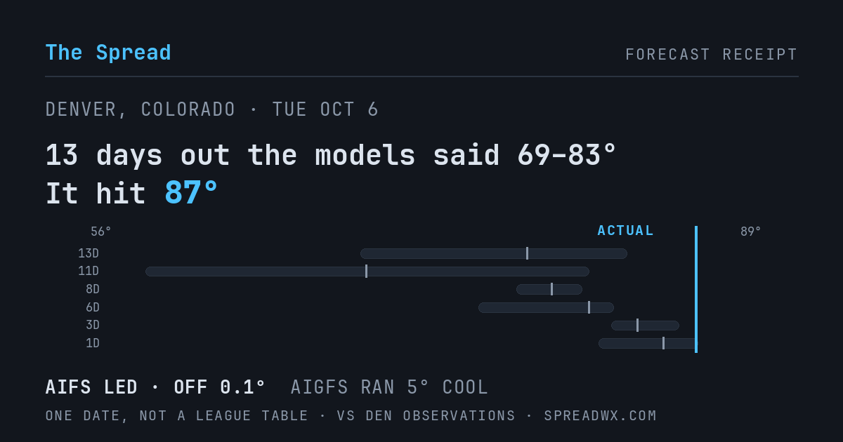 13 days out the models said 69–83; it hit 87. AIFS led (off 0.1°F); AIGFS ran 5°F cool.