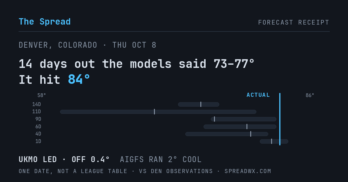 14 days out the models said 73–77; it hit 84. UKMO led (off 0.4°F); AIGFS ran 2°F cool.