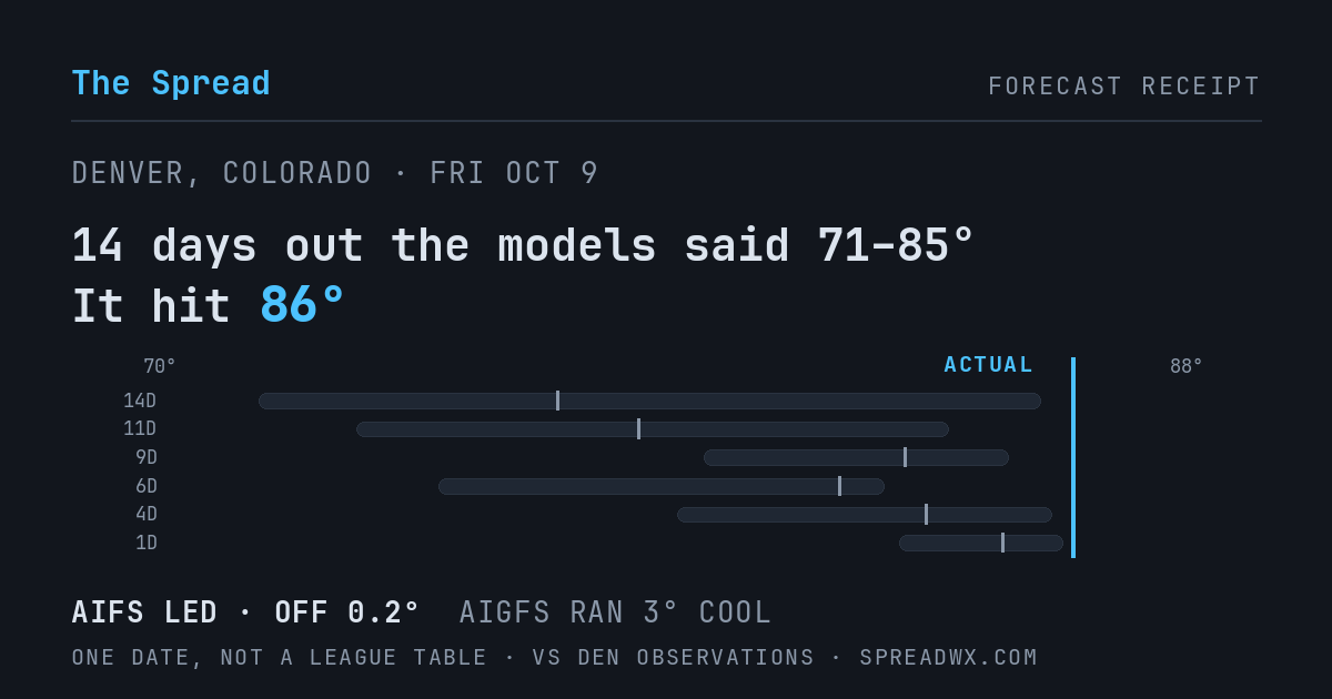 14 days out the models said 71–85; it hit 86. AIFS led (off 0.2°F); AIGFS ran 3°F cool.