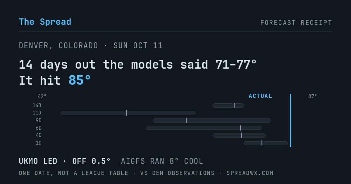 14 days out the models said 71–77; it hit 85. UKMO led (off 0.5°F); AIGFS ran 8°F cool.