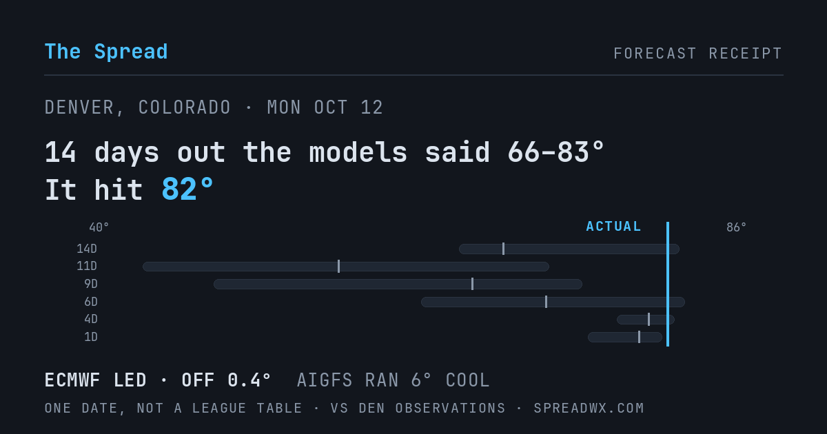 14 days out the models said 66–83; it hit 82. ECMWF led (off 0.4°F); AIGFS ran 6°F cool.