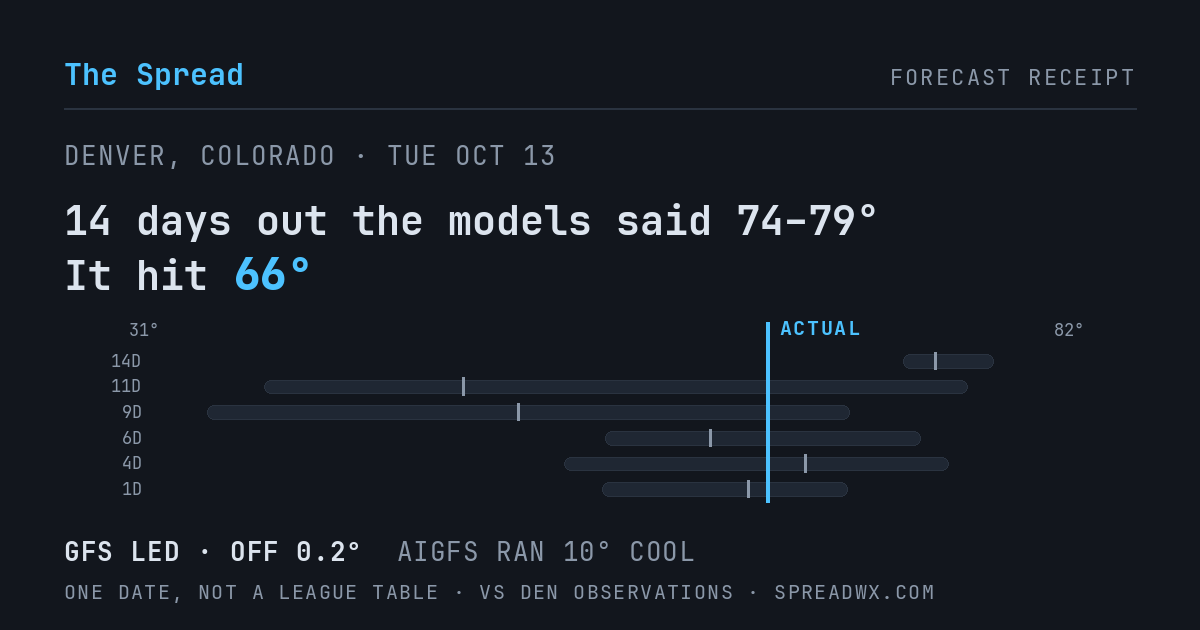 14 days out the models said 74–79; it hit 66. GFS led (off 0.2°F); AIGFS ran 10°F cool.