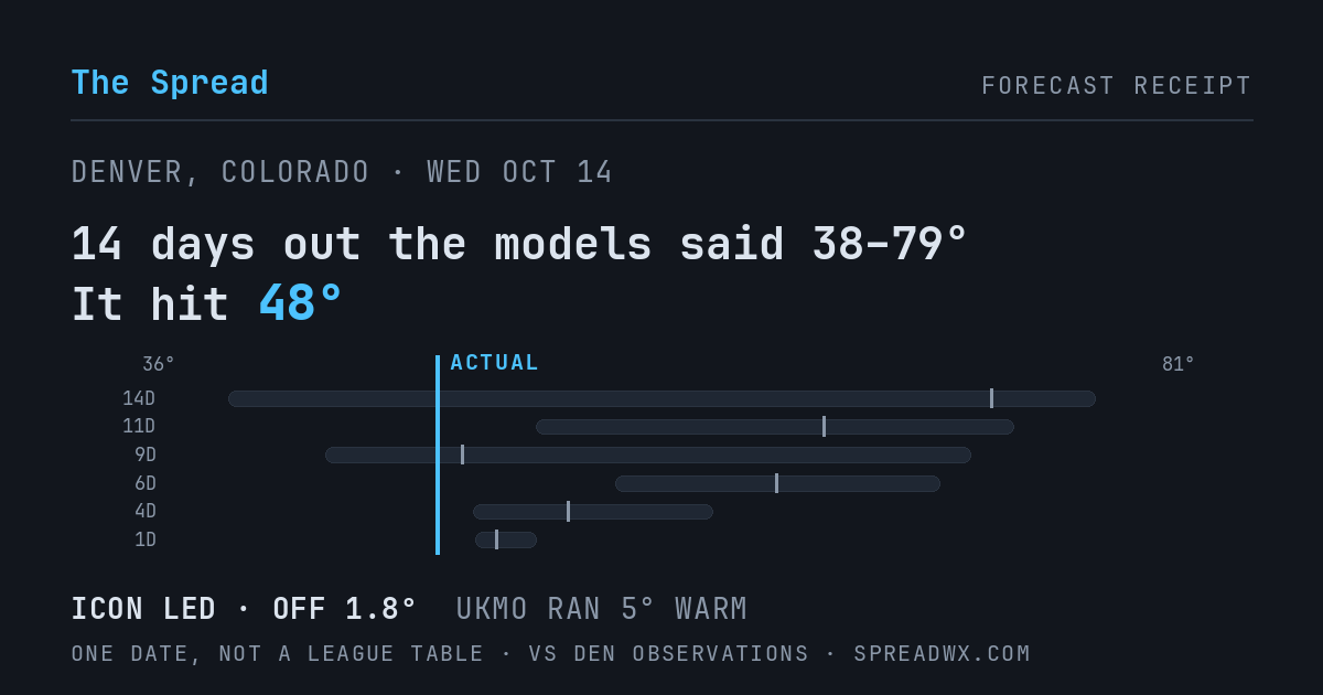 14 days out the models said 38–79; it hit 48. ICON led (off 1.8°F); UKMO ran 5°F warm.