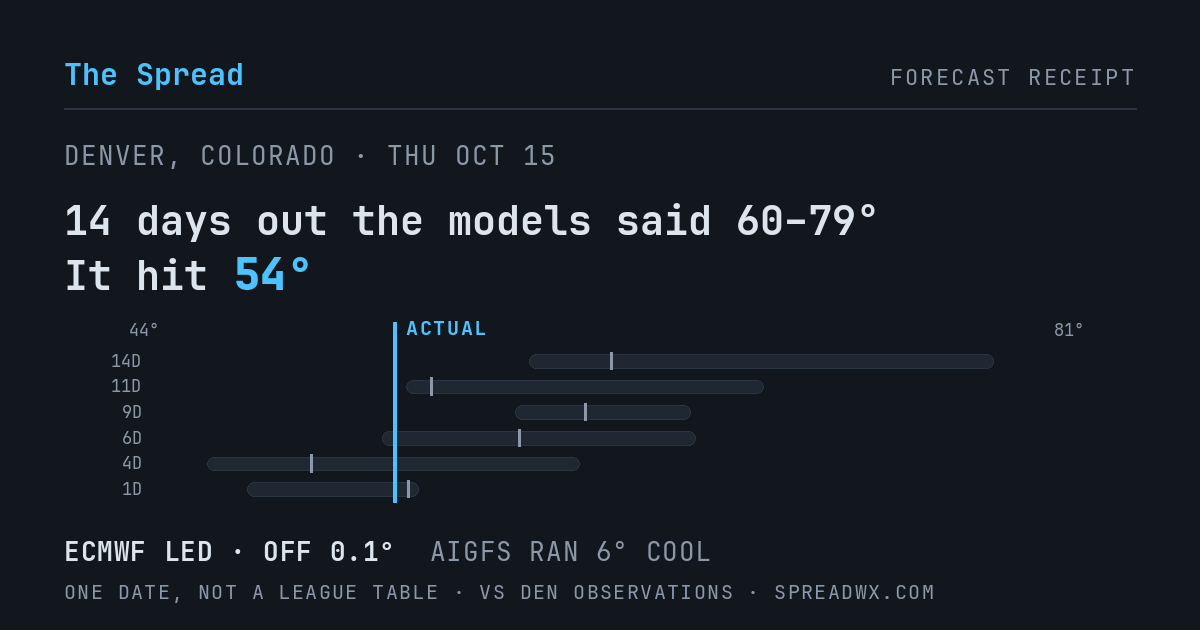 14 days out the models said 60–79; it hit 54. ECMWF led (off 0.1°F); AIGFS ran 6°F cool.
