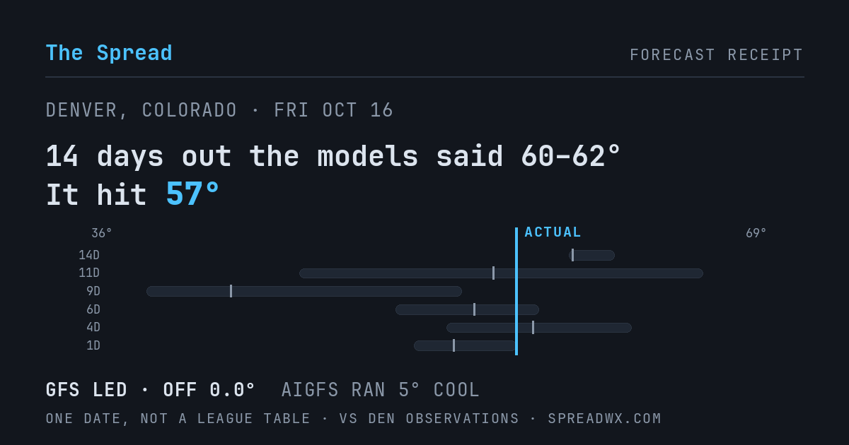 14 days out the models said 60–62; it hit 57. GFS led (off 0.0°F); AIGFS ran 5°F cool.