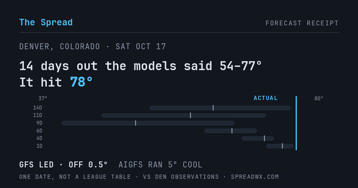 14 days out the models said 54–77; it hit 78. GFS led (off 0.5°F); AIGFS ran 5°F cool.