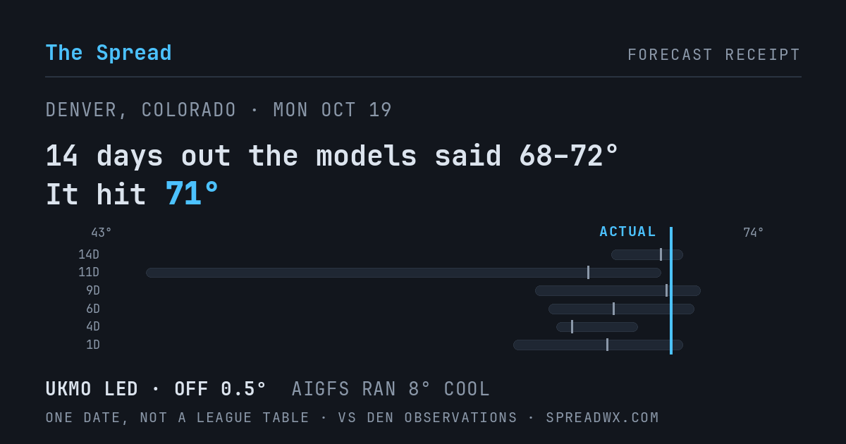 14 days out the models said 68–72; it hit 71. UKMO led (off 0.5°F); AIGFS ran 8°F cool.