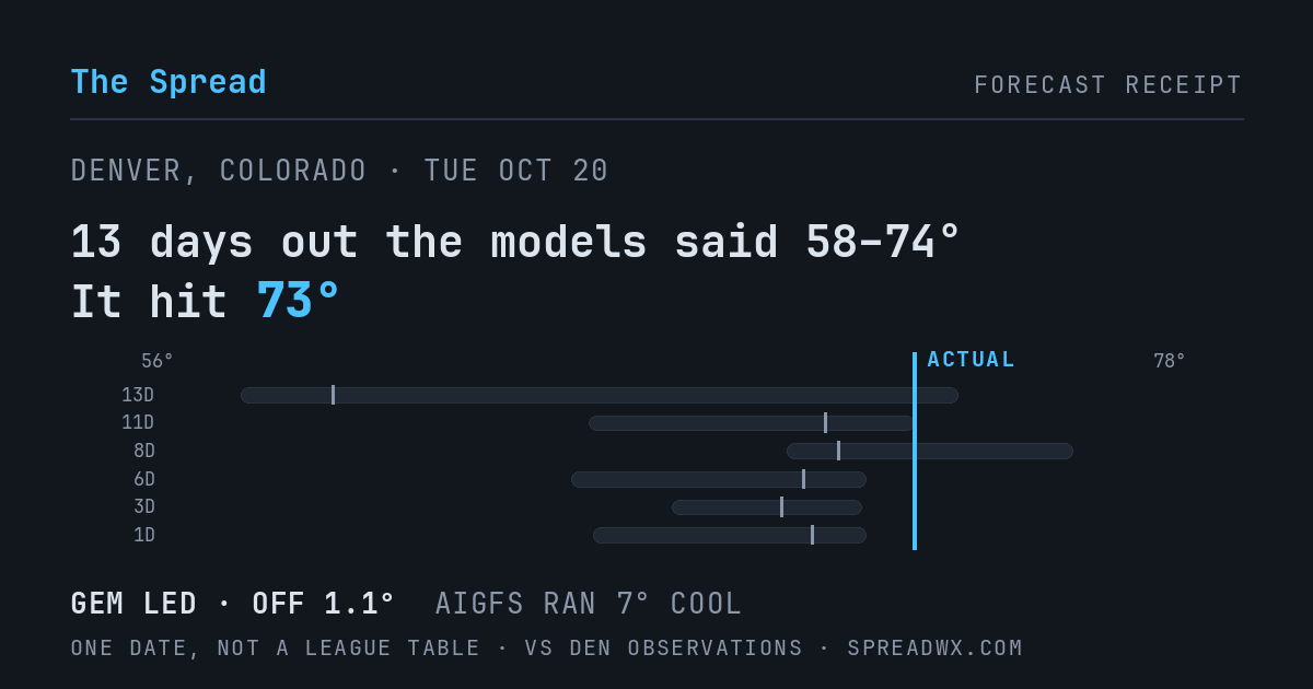 13 days out the models said 58–74; it hit 73. GEM led (off 1.1°F); AIGFS ran 7°F cool.