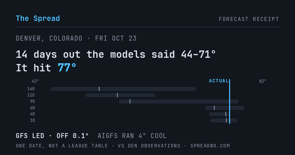 14 days out the models said 44–71; it hit 77. GFS led (off 0.1°F); AIGFS ran 4°F cool.