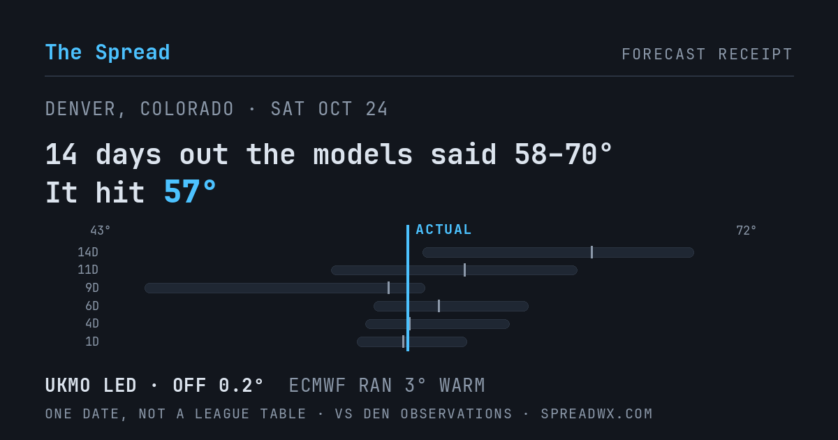 14 days out the models said 58–70; it hit 57. UKMO led (off 0.2°F); ECMWF ran 3°F warm.