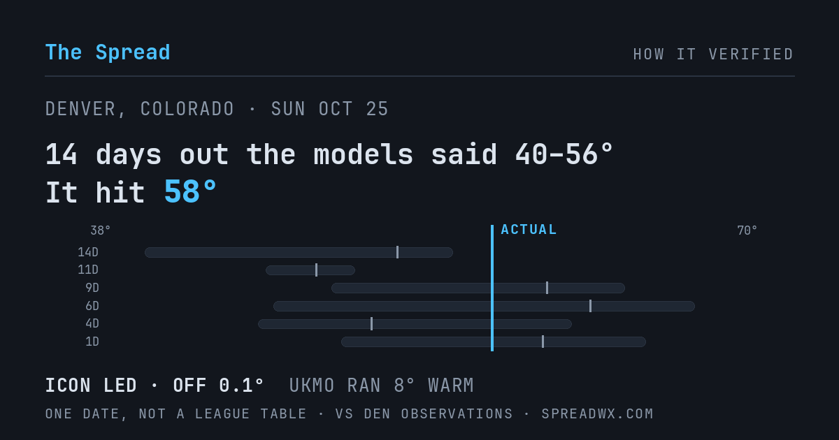 14 days out the models said 40–56; it hit 58. ICON led (off 0.1°F); UKMO ran 8°F warm.