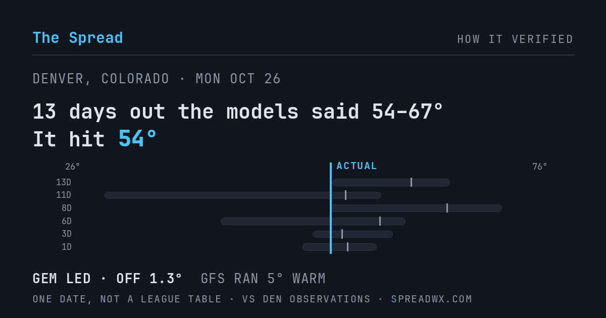 13 days out the models said 54–67; it hit 54. GEM led (off 1.3°F); GFS ran 5°F warm.