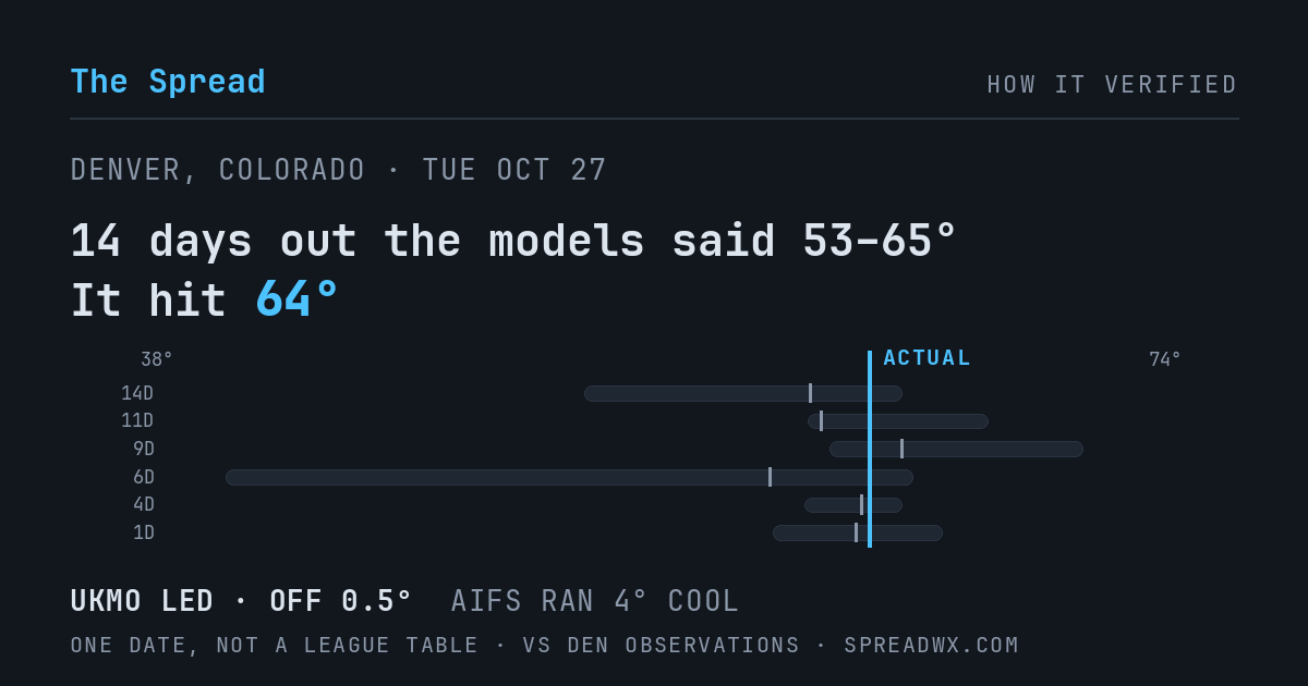 14 days out the models said 53–65; it hit 64. UKMO led (off 0.5°F); AIFS ran 4°F cool.