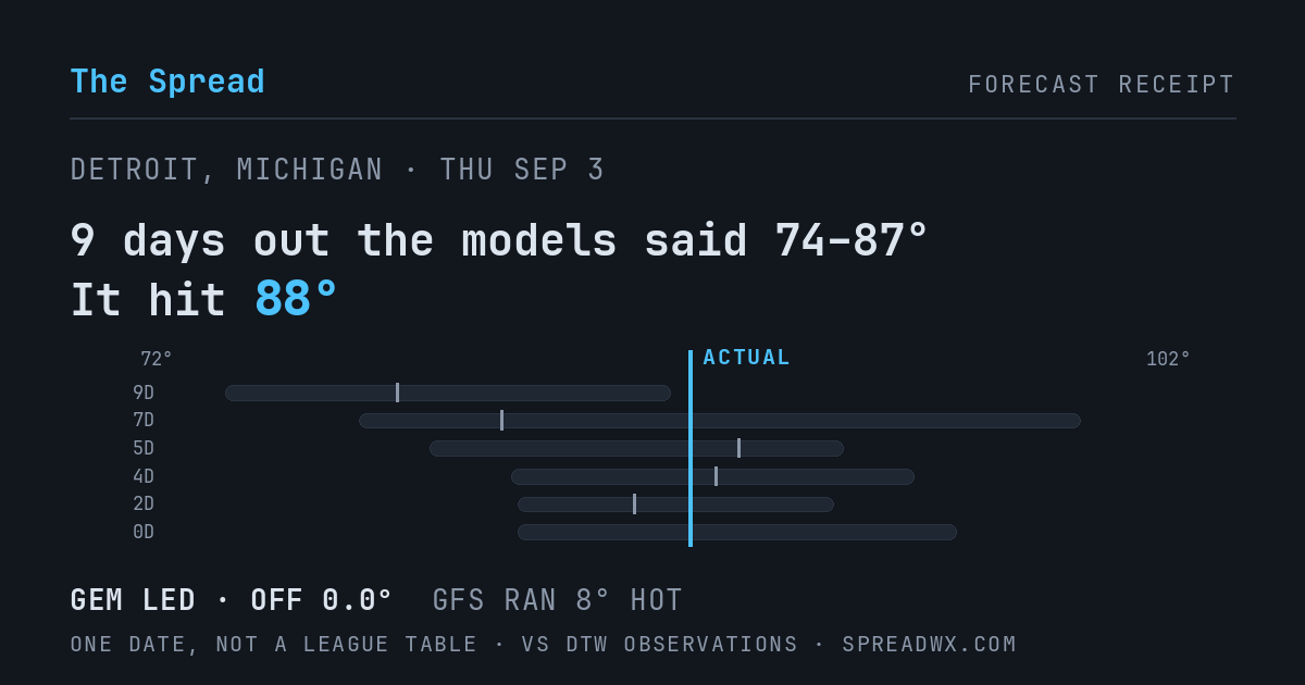 9 days out the models said 74–87; it hit 88. GEM led (off 0.0°F); GFS ran 8°F hot.