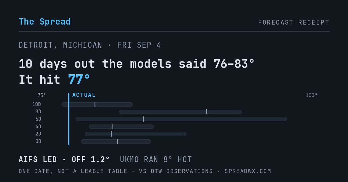 10 days out the models said 76–83; it hit 77. AIFS led (off 1.2°F); UKMO ran 8°F hot.