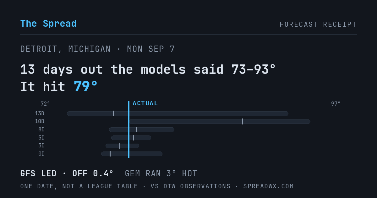 13 days out the models said 73–93; it hit 79. GFS led (off 0.4°F); GEM ran 3°F hot.