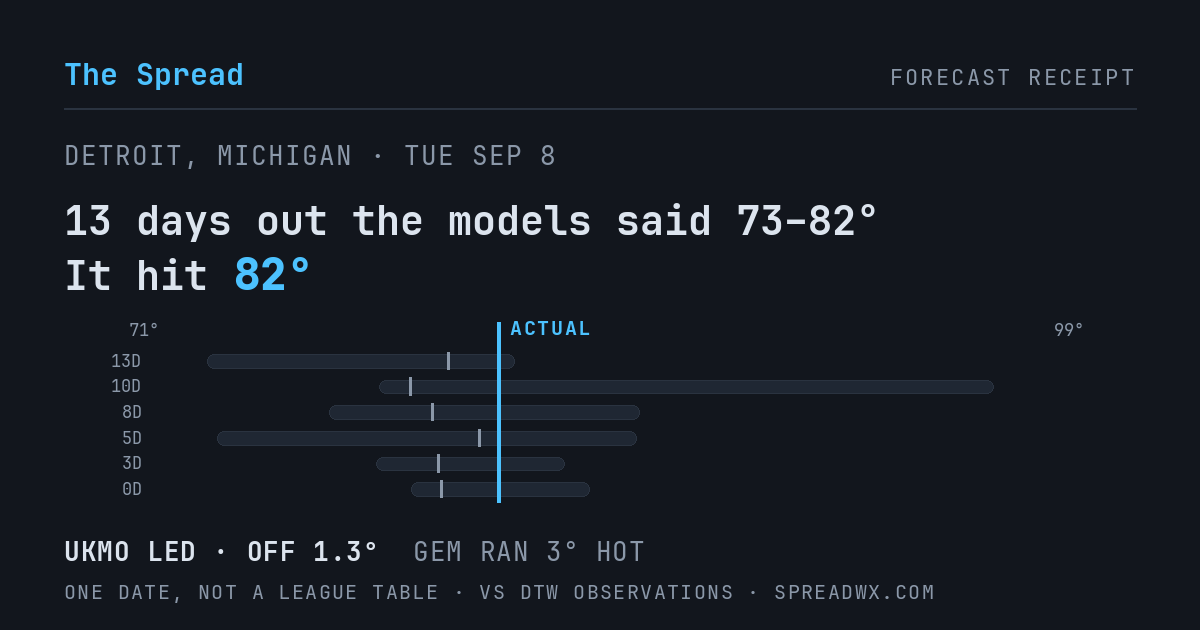 13 days out the models said 73–82; it hit 82. UKMO led (off 1.3°F); GEM ran 3°F hot.