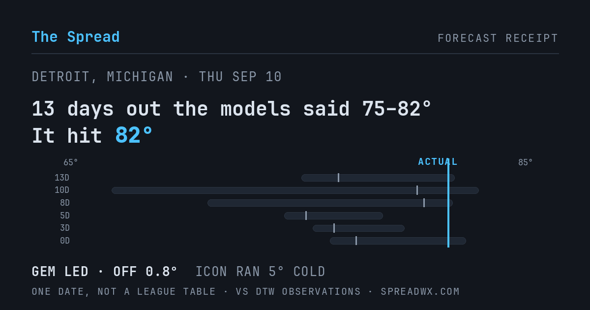 13 days out the models said 75–82; it hit 82. GEM led (off 0.8°F); ICON ran 5°F cold.