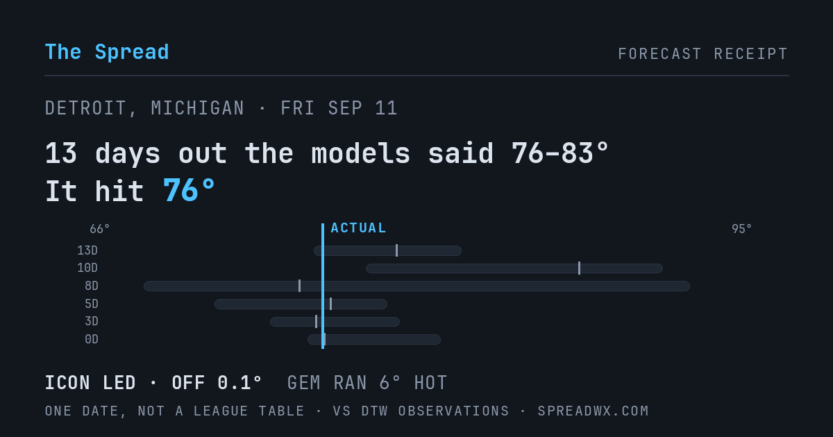 13 days out the models said 76–83; it hit 76. ICON led (off 0.1°F); GEM ran 6°F hot.