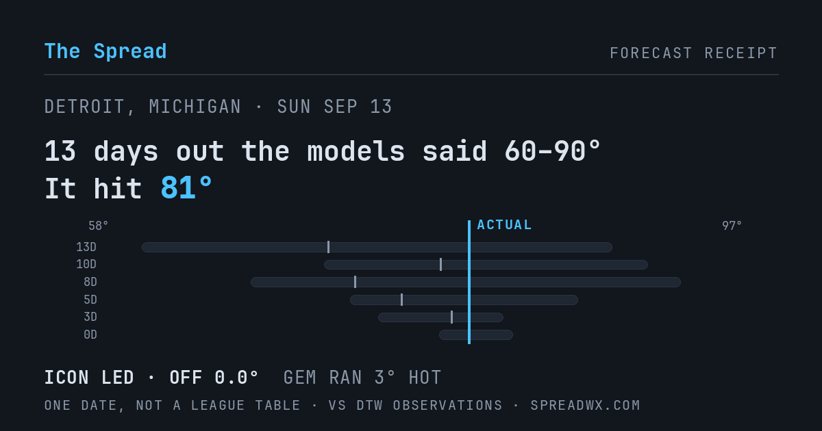 13 days out the models said 60–90; it hit 81. ICON led (off 0.0°F); GEM ran 3°F hot.