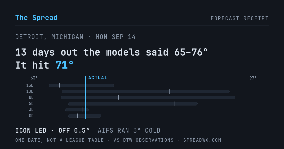 13 days out the models said 65–76; it hit 71. ICON led (off 0.5°F); AIFS ran 3°F cold.