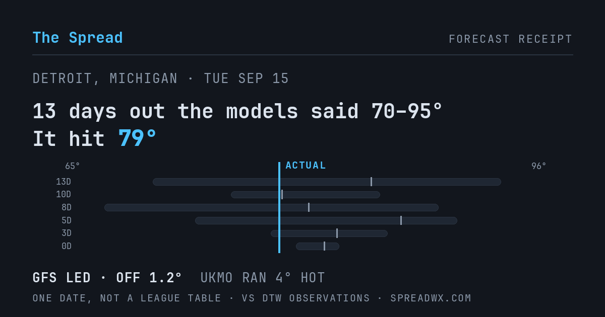 13 days out the models said 70–95; it hit 79. GFS led (off 1.2°F); UKMO ran 4°F hot.